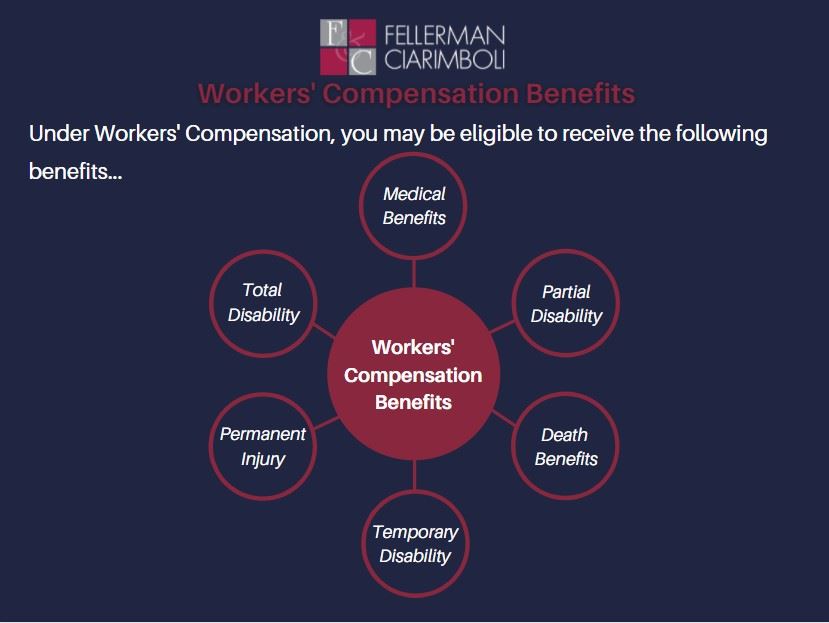 infographic showing different workers comp benefits
