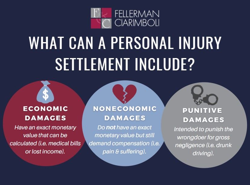 what can a personal injury settlement include infographic